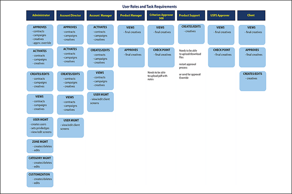 User roles diagram